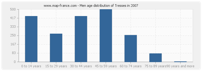 Men age distribution of Tresses in 2007