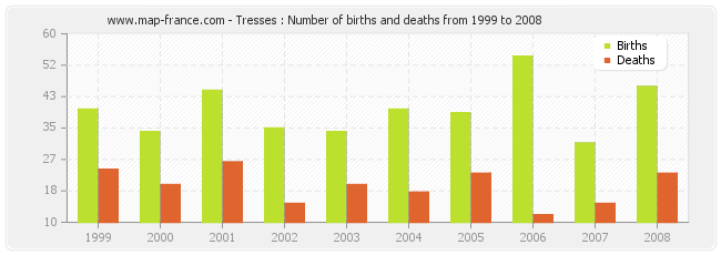 Tresses : Number of births and deaths from 1999 to 2008