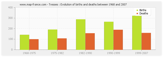 Tresses : Evolution of births and deaths between 1968 and 2007