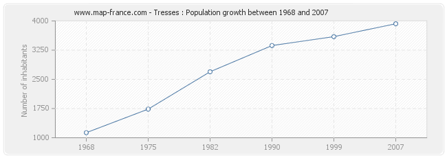 Population Tresses