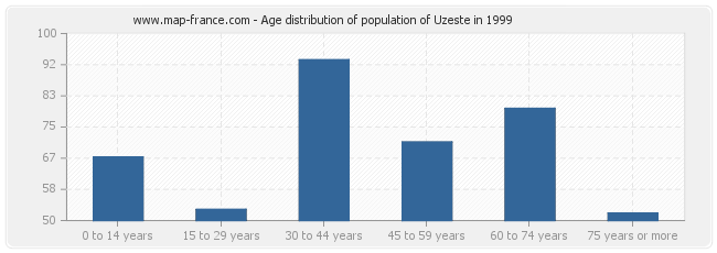 Age distribution of population of Uzeste in 1999