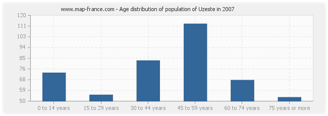 Age distribution of population of Uzeste in 2007