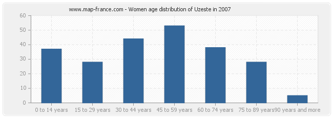 Women age distribution of Uzeste in 2007