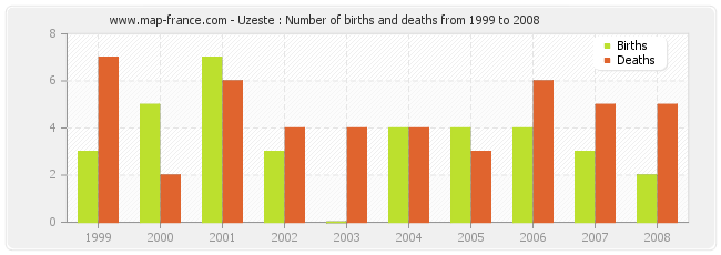 Uzeste : Number of births and deaths from 1999 to 2008