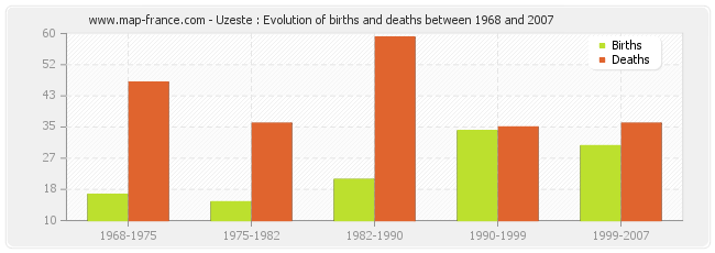 Uzeste : Evolution of births and deaths between 1968 and 2007