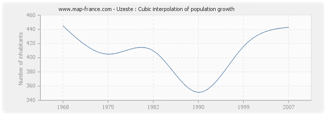 Uzeste : Cubic interpolation of population growth