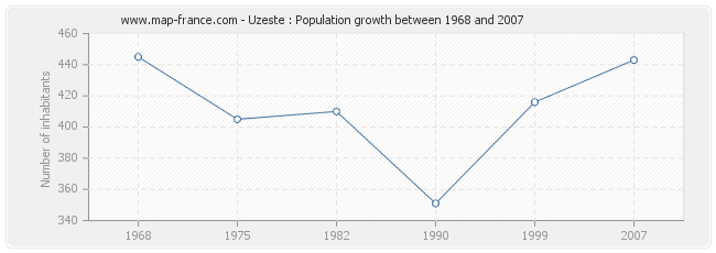 Population Uzeste