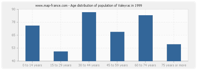 Age distribution of population of Valeyrac in 1999