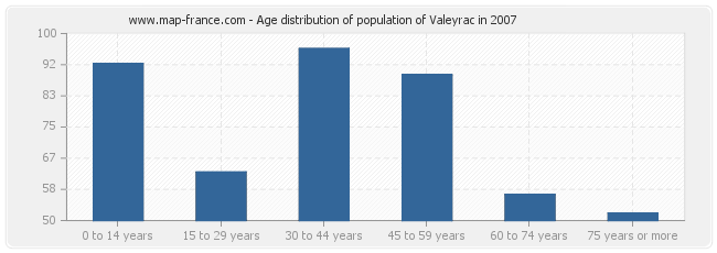 Age distribution of population of Valeyrac in 2007