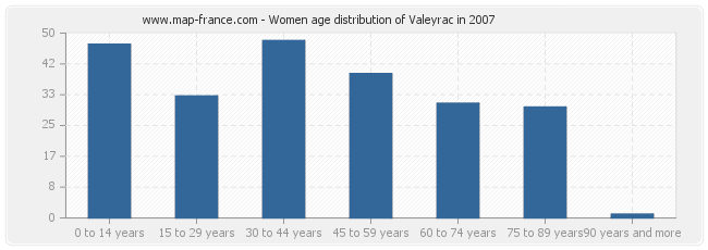 Women age distribution of Valeyrac in 2007