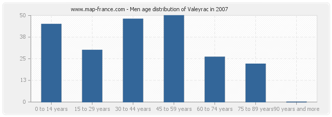 Men age distribution of Valeyrac in 2007
