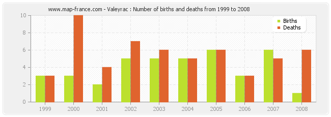 Valeyrac : Number of births and deaths from 1999 to 2008