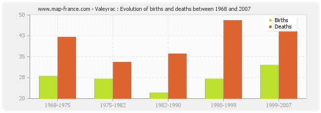 Valeyrac : Evolution of births and deaths between 1968 and 2007