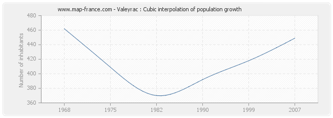 Valeyrac : Cubic interpolation of population growth