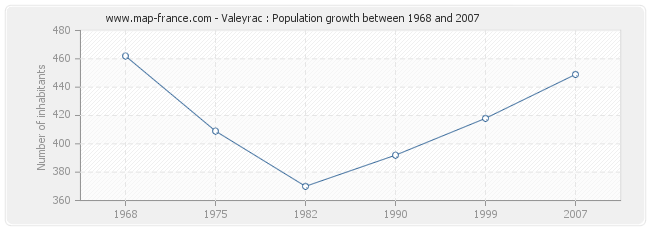 Population Valeyrac