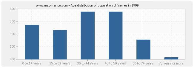 Age distribution of population of Vayres in 1999