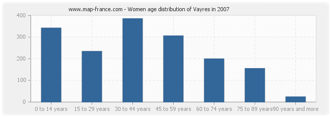 Women age distribution of Vayres in 2007