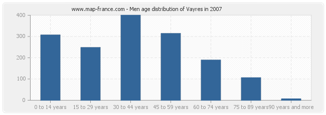 Men age distribution of Vayres in 2007