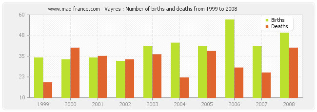 Vayres : Number of births and deaths from 1999 to 2008
