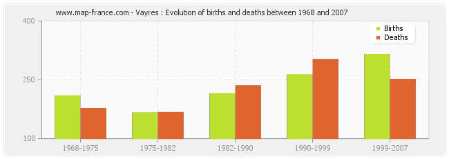 Vayres : Evolution of births and deaths between 1968 and 2007