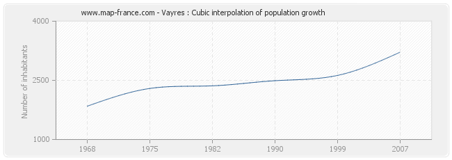 Vayres : Cubic interpolation of population growth