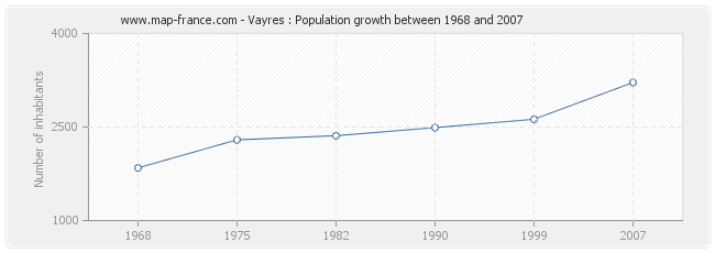 Population Vayres