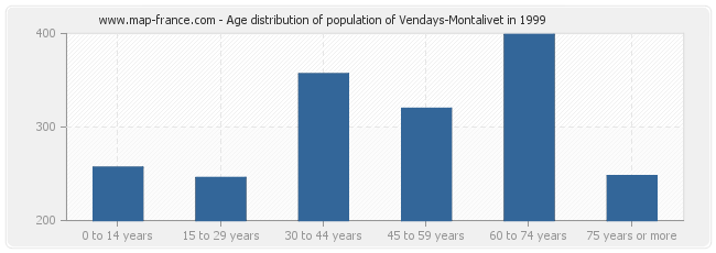 Age distribution of population of Vendays-Montalivet in 1999