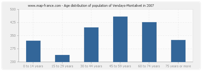 Age distribution of population of Vendays-Montalivet in 2007