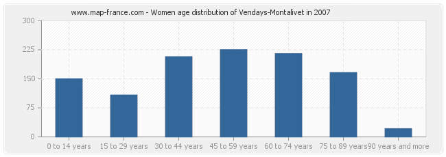 Women age distribution of Vendays-Montalivet in 2007
