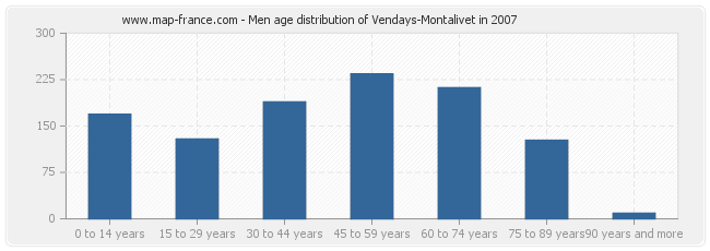 Men age distribution of Vendays-Montalivet in 2007