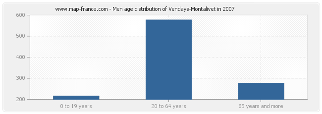 Men age distribution of Vendays-Montalivet in 2007