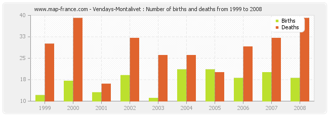 Vendays-Montalivet : Number of births and deaths from 1999 to 2008