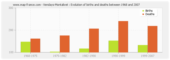 Vendays-Montalivet : Evolution of births and deaths between 1968 and 2007