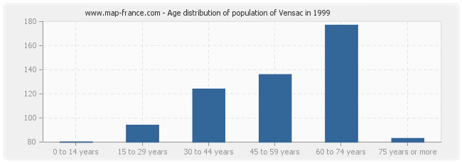 Age distribution of population of Vensac in 1999