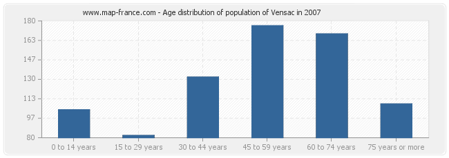 Age distribution of population of Vensac in 2007