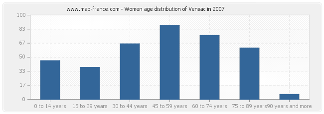 Women age distribution of Vensac in 2007