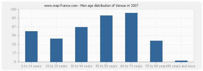 Men age distribution of Vensac in 2007