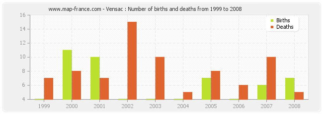 Vensac : Number of births and deaths from 1999 to 2008