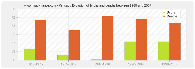 Vensac : Evolution of births and deaths between 1968 and 2007