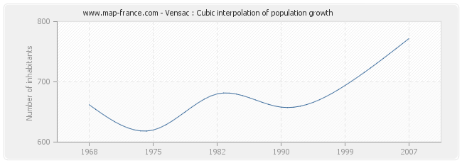 Vensac : Cubic interpolation of population growth