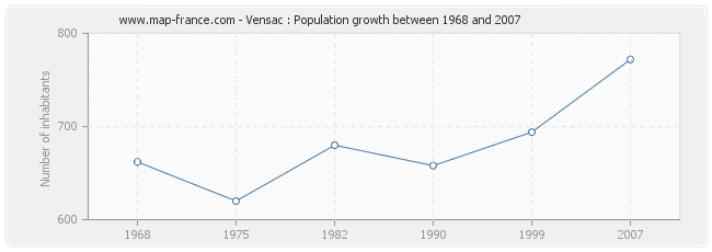 Population Vensac