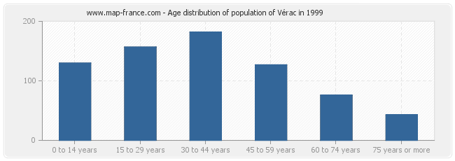 Age distribution of population of Vérac in 1999