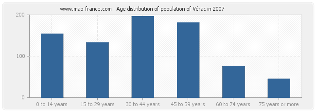 Age distribution of population of Vérac in 2007