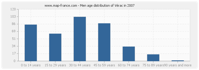 Men age distribution of Vérac in 2007