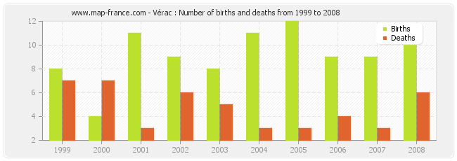 Vérac : Number of births and deaths from 1999 to 2008