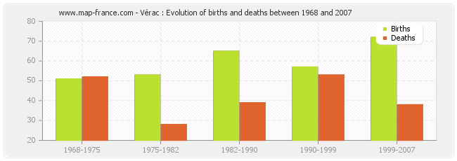 Vérac : Evolution of births and deaths between 1968 and 2007