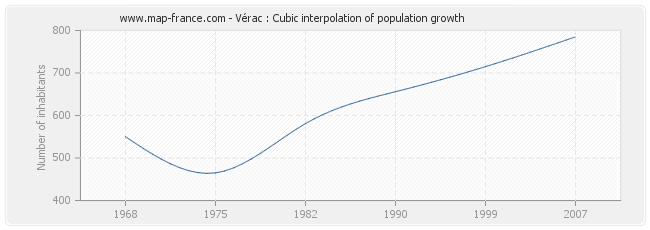 Vérac : Cubic interpolation of population growth