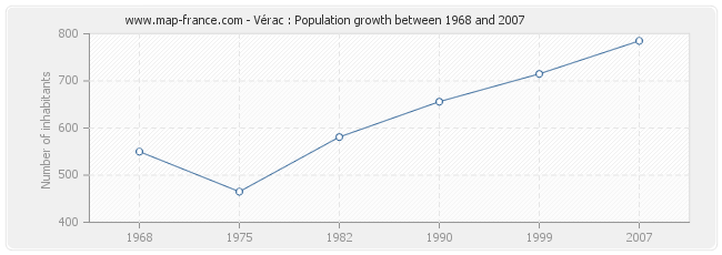 Population Vérac