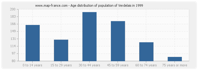 Age distribution of population of Verdelais in 1999