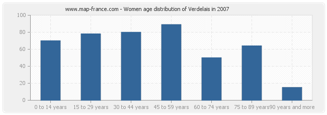 Women age distribution of Verdelais in 2007